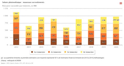 tableau de bord pv|La puissance du parc photovoltaïque français  .